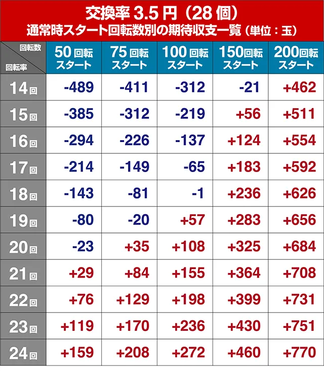 GI優駿倶楽部・期待収支回転率別期待収支