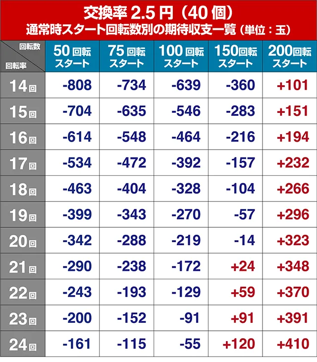 GI優駿倶楽部・期待収支回転率別期待収支