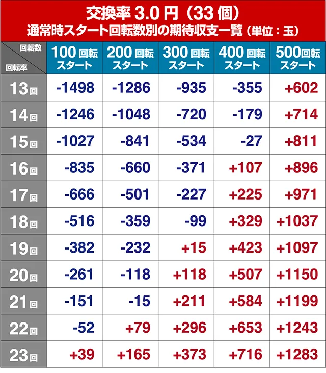 リング呪いの7日間2遊タイム・回転率別期待収支