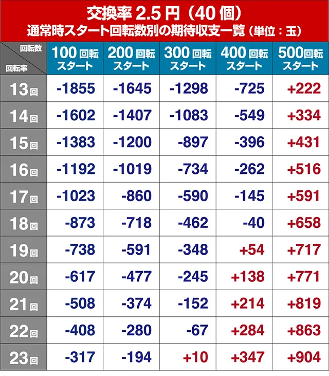 リング呪いの7日間2遊タイム・回転率別期待収支