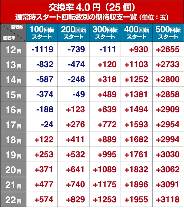 結城友奈は勇者である・期待収支回転率別期待収支