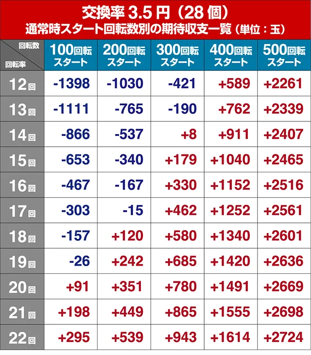 結城友奈は勇者である・期待収支回転率別期待収支