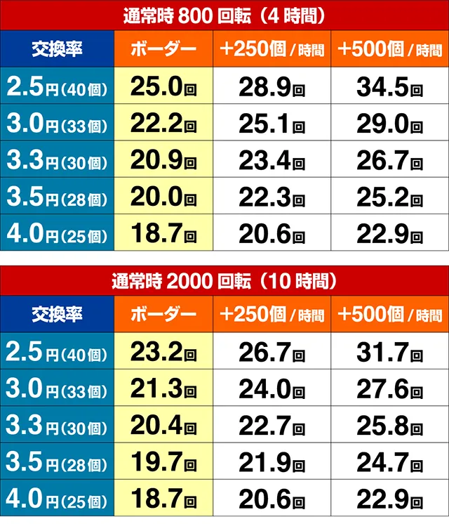 とある魔術の禁書目録・期待収支