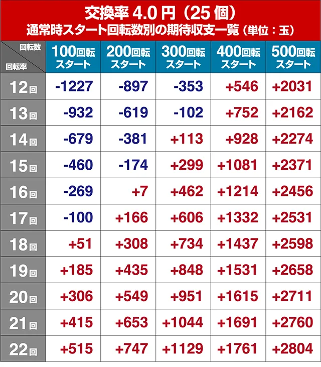 ビッグドリーム2激神・期待収支回転率別期待収支