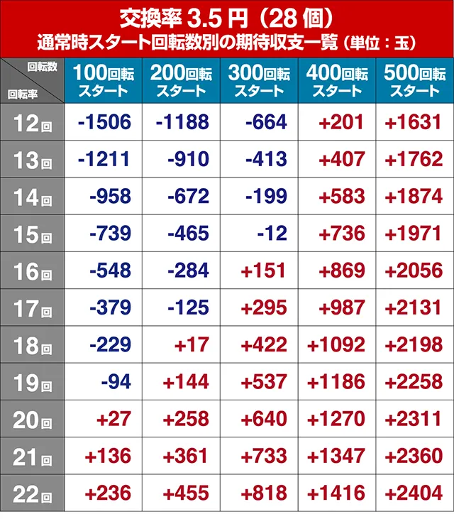 ビッグドリーム2激神・期待収支回転率別期待収支