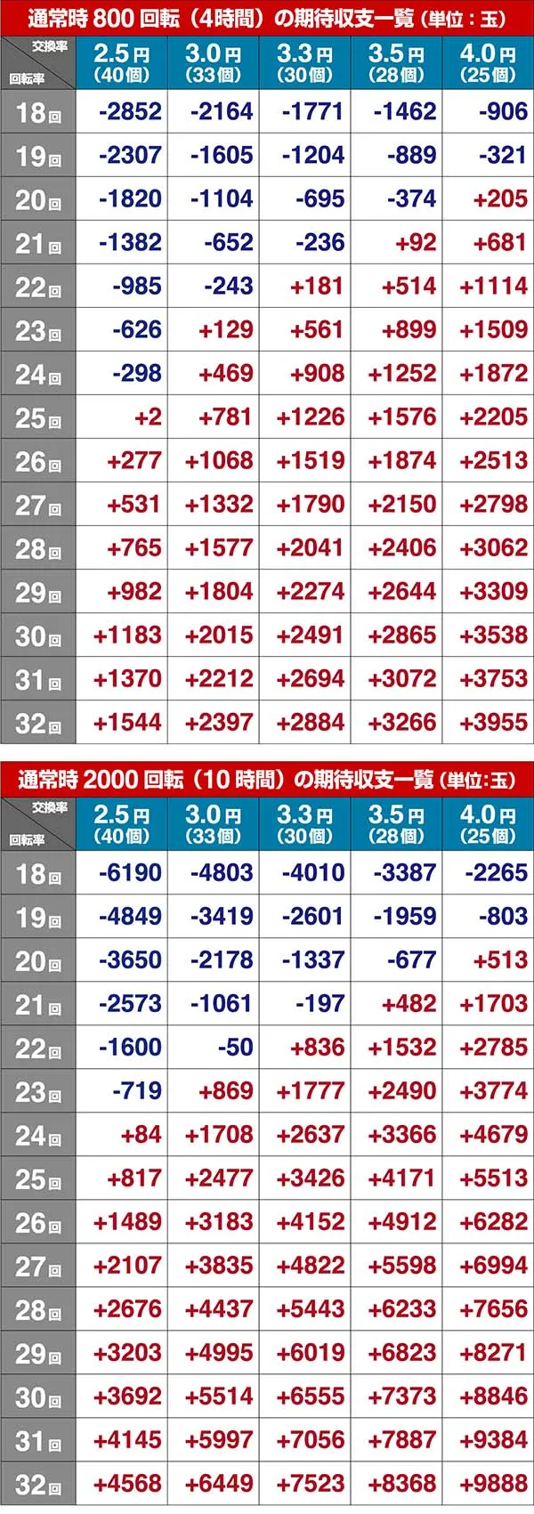 ウルトラセブン超乱舞・期待収支