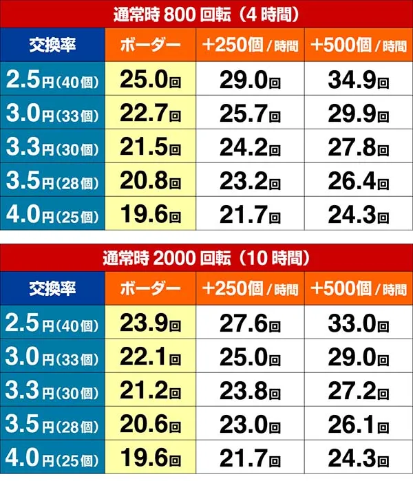 ウルトラセブン超乱舞・期待収支