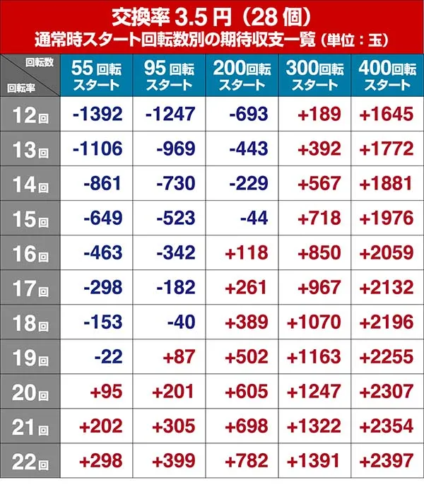 ウルトラセブン超乱舞・狙い目回転数・期待値