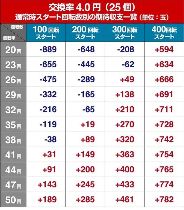 P牙狼コレクション・狙い目・期待収支