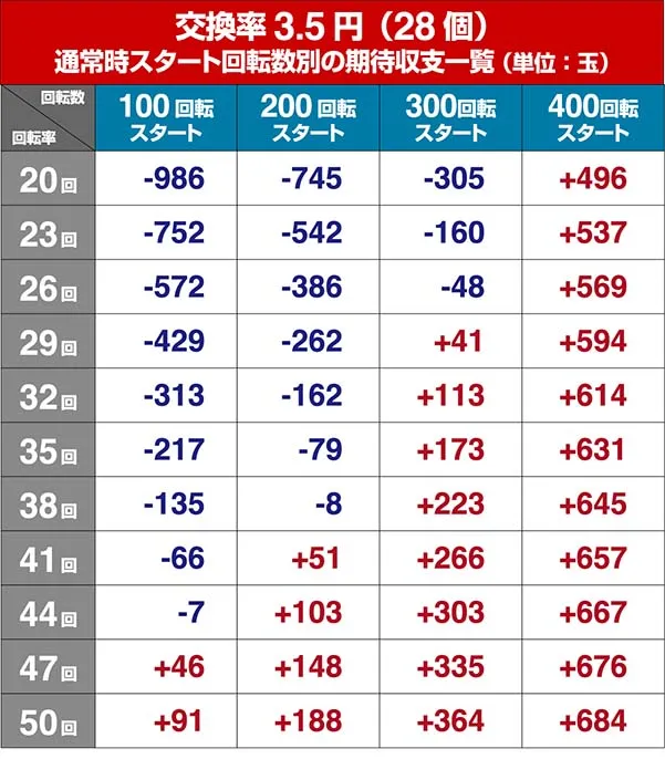 P牙狼コレクション・狙い目・期待収支
