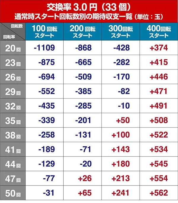 P牙狼コレクション・狙い目・期待収支