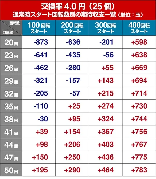 P牙狼コレクション・狙い目・期待収支