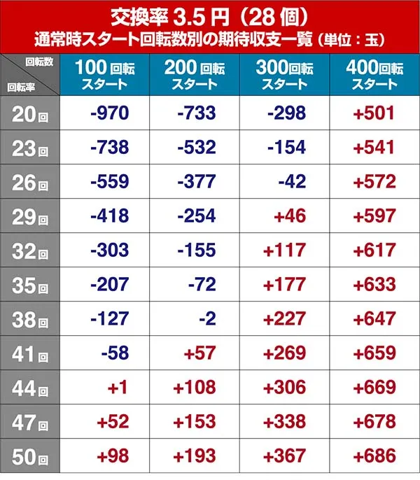 P牙狼コレクション・狙い目・期待収支