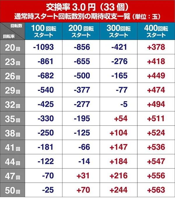 P牙狼コレクション・狙い目・期待収支