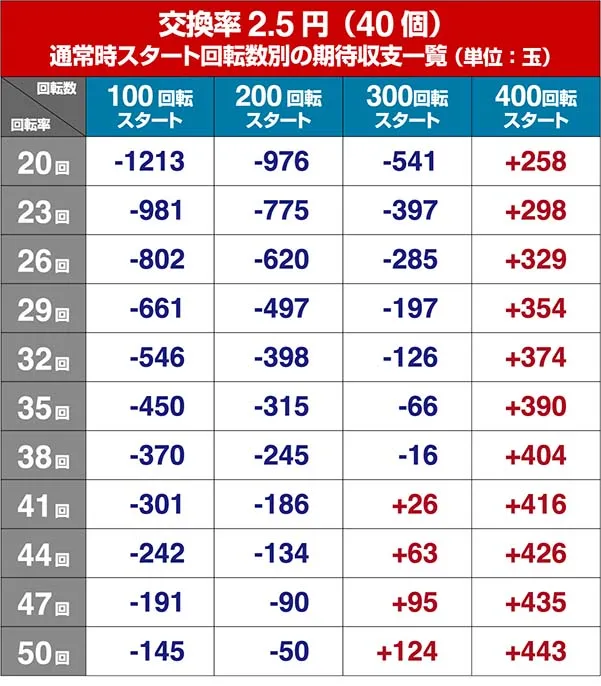 P牙狼コレクション・狙い目・期待収支
