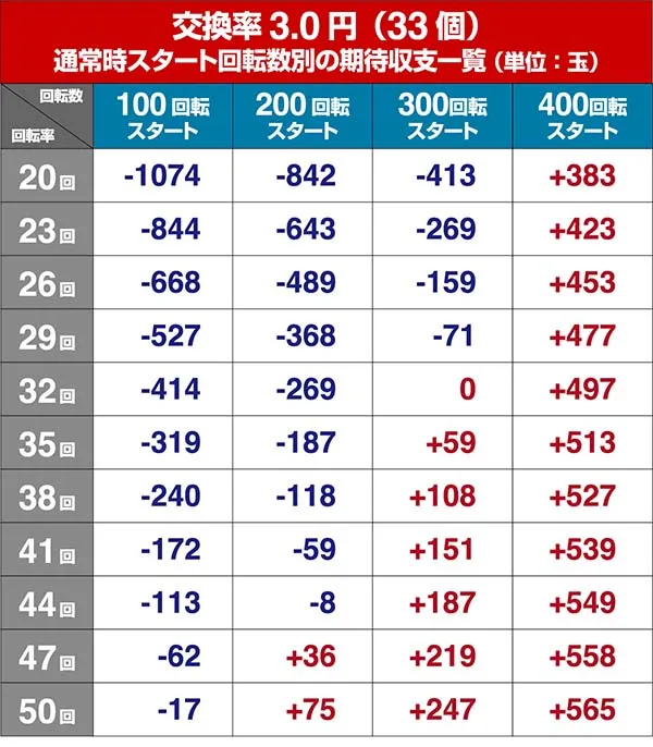 P牙狼コレクション・狙い目・期待収支
