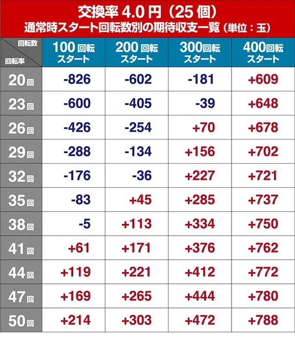 P牙狼コレクション・狙い目・期待収支