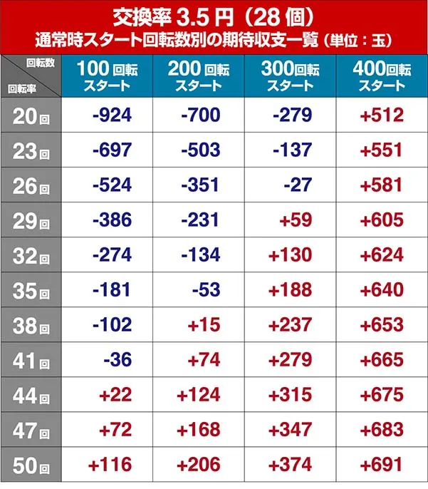 P牙狼コレクション・狙い目・期待収支