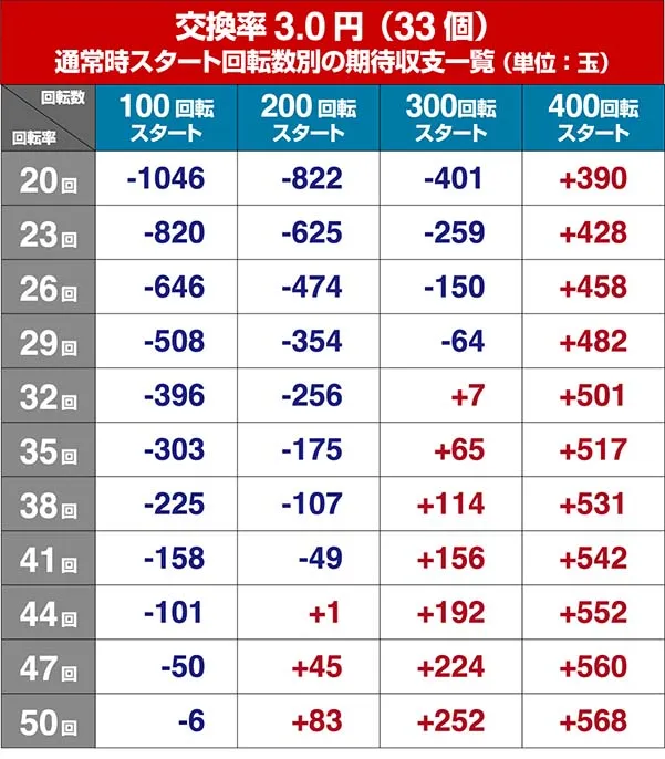 P牙狼コレクション・狙い目・期待収支