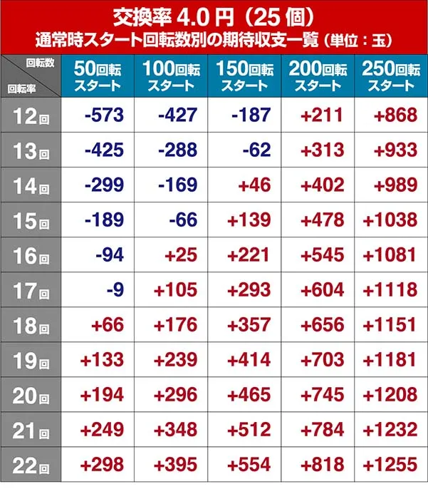 銭形平次2疾風ST・狙い目回転数・期待値