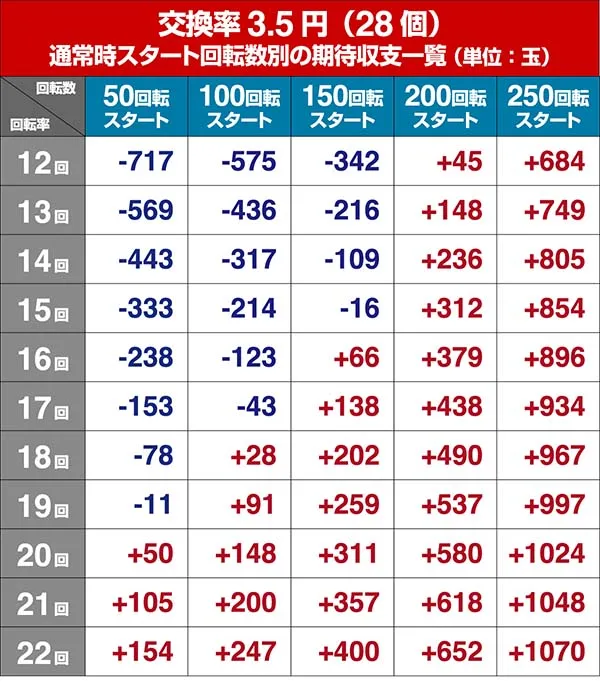 銭形平次2疾風ST・狙い目回転数・期待値