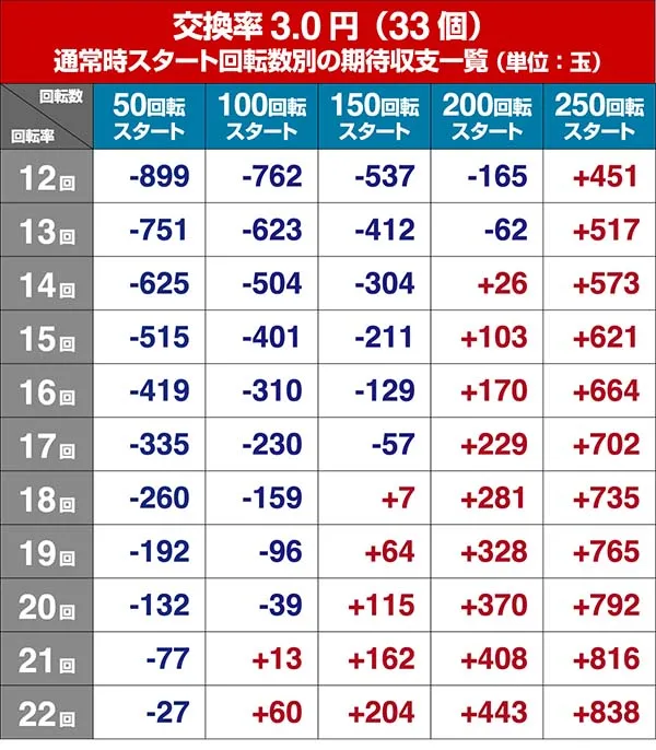 銭形平次2疾風ST・狙い目回転数・期待値