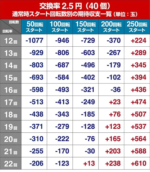 銭形平次2疾風ST・狙い目回転数・期待値