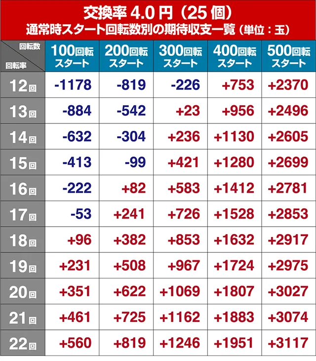 閃乱カグラ2胸踊る・狙い目回転数・期待値