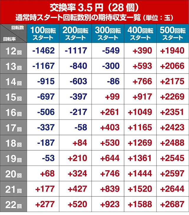 閃乱カグラ2胸踊る・狙い目回転数・期待値