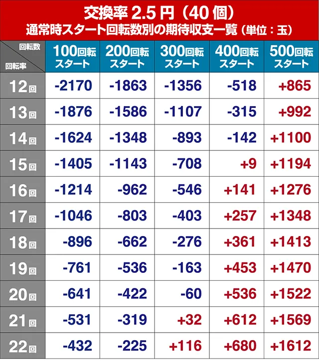 閃乱カグラ2胸踊る・狙い目回転数・期待値