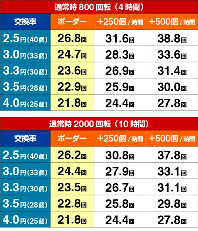 緋弾のアリアⅢ・期待収支