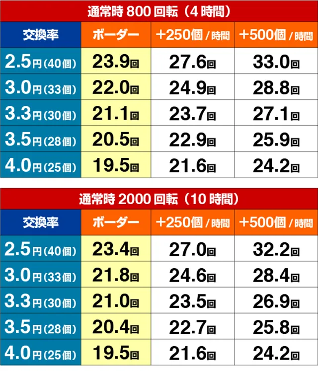 緋弾のアリアⅢ・期待収支