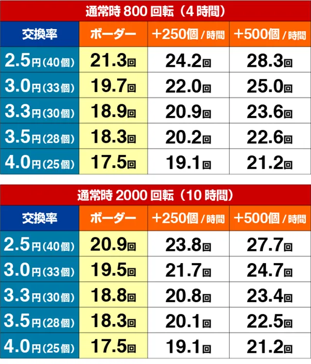緋弾のアリアⅢ・期待収支