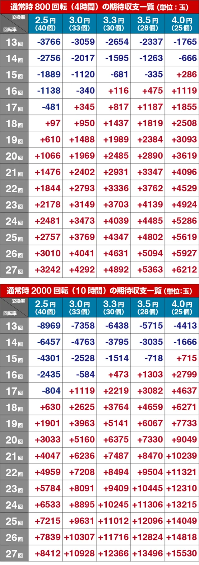 緋弾のアリアⅢ・期待収支