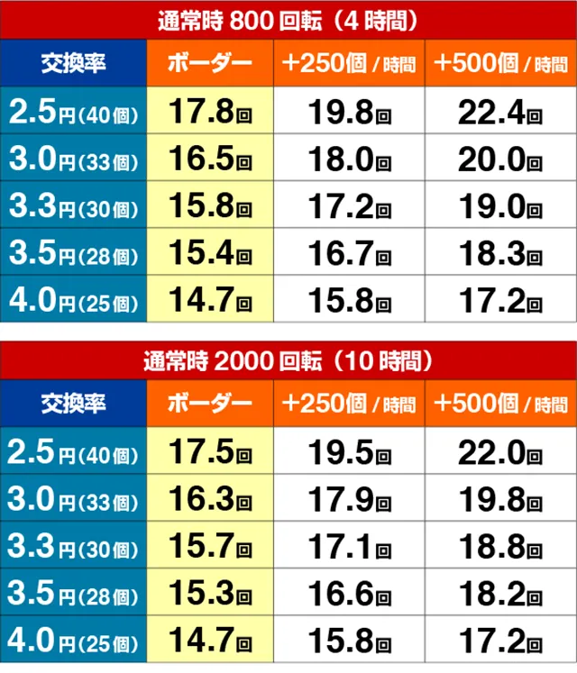緋弾のアリアⅢ・期待収支