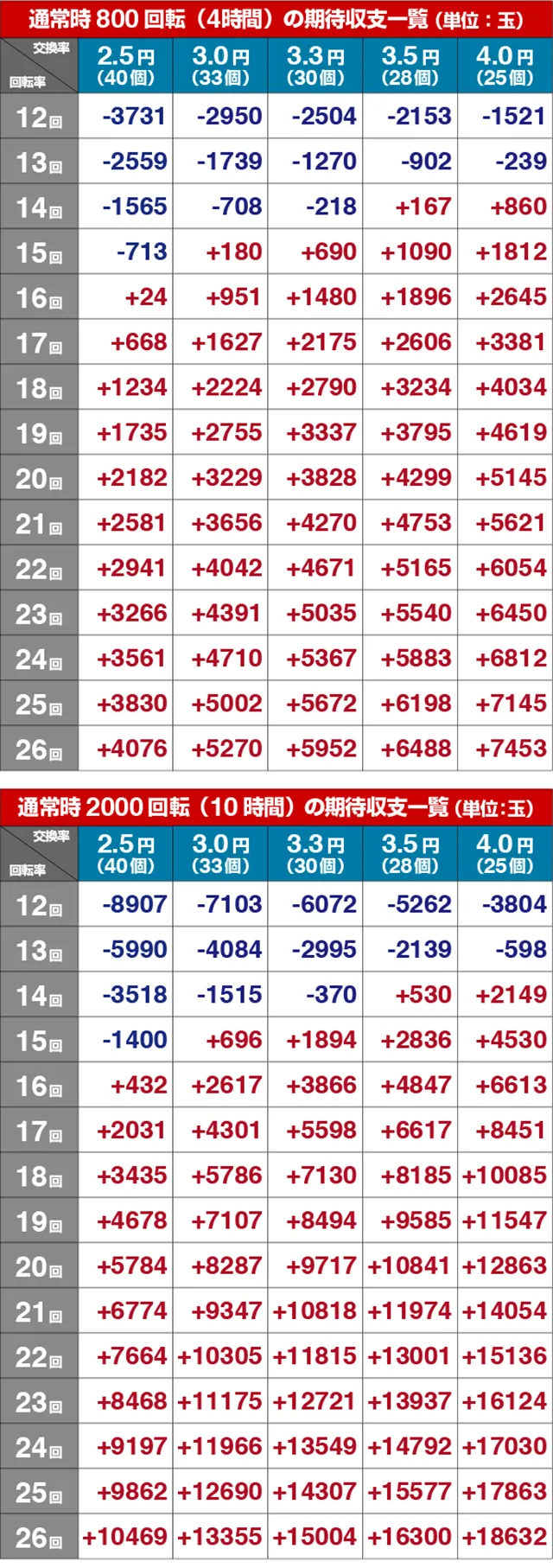 緋弾のアリアⅢ・期待収支