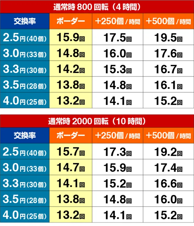 緋弾のアリアⅢ・期待収支