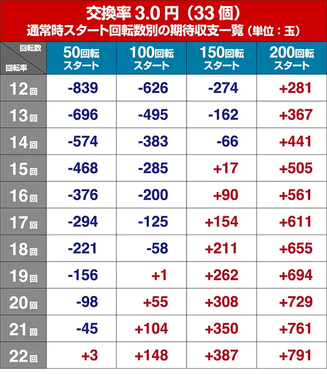 真黄門ちゃま・狙い目回転数・期待値