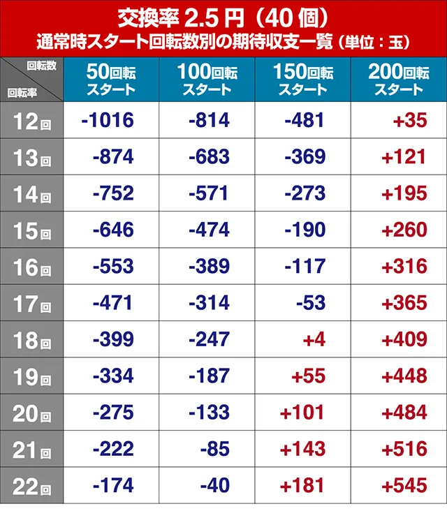 真黄門ちゃま・狙い目回転数・期待値