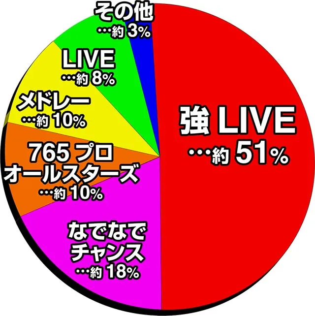 ぱちんこ・アイドルマスター(アイマス)・大当り占有率
