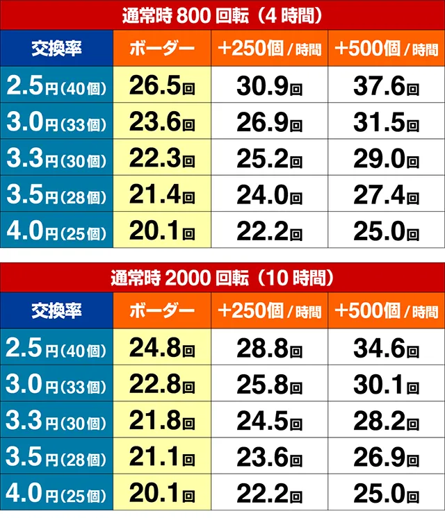 ぱちんこ・フェアリーテイル2・期待収支