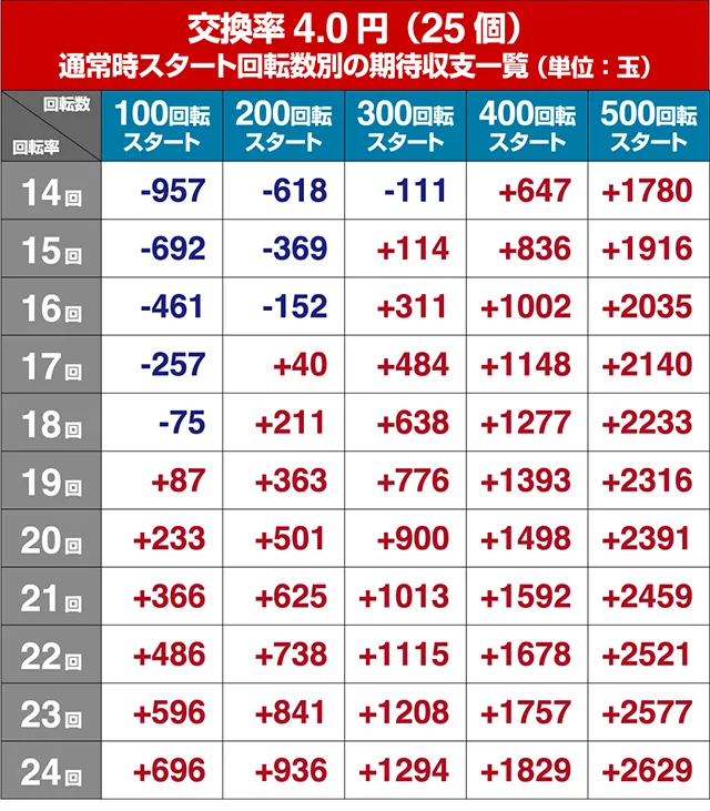 ジューシーハニー3・狙い目回転数・期待値