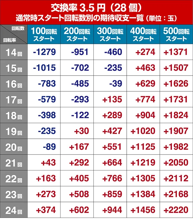 ジューシーハニー3・狙い目回転数・期待値