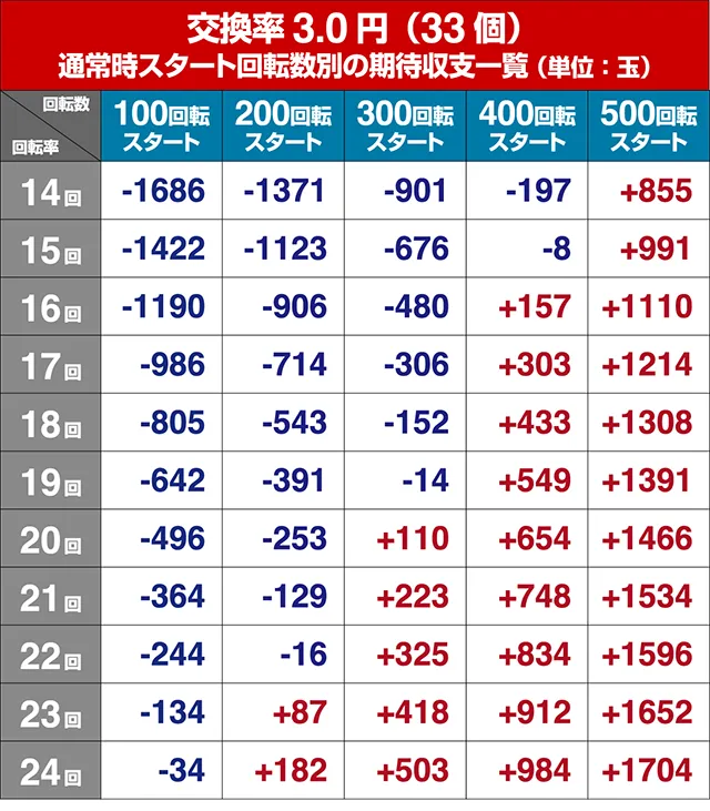 ジューシーハニー3・狙い目回転数・期待値