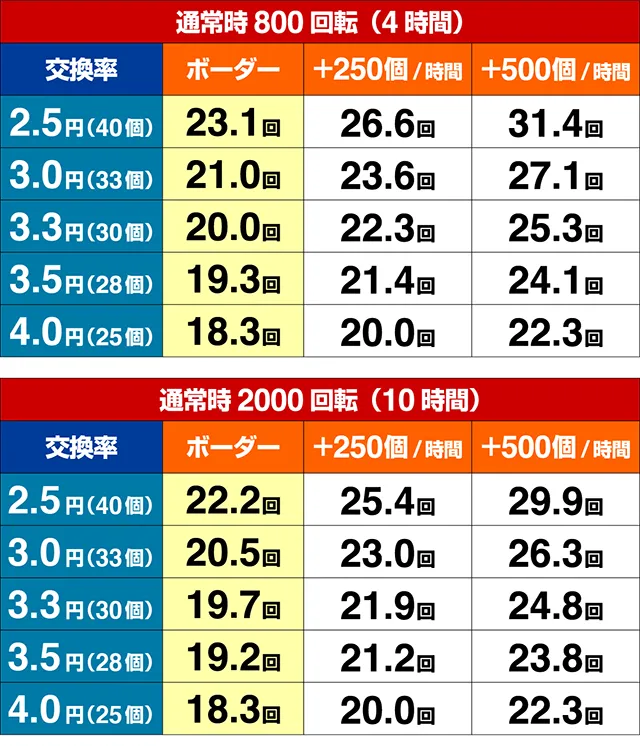 ぱちんこ織田信奈の野望3（全国版）・期待収支