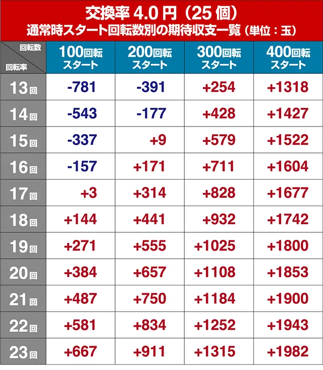ぱちんこ織田信奈の野望3（全国版）・狙い目回転数・期待値
