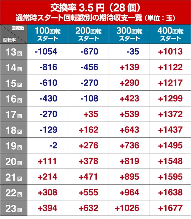 ぱちんこ織田信奈の野望3（全国版）・狙い目回転数・期待値