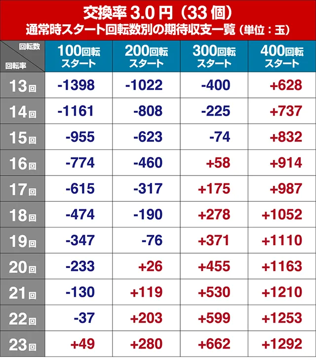 ぱちんこ織田信奈の野望3（全国版）・狙い目回転数・期待値