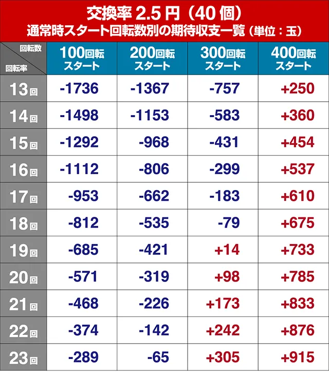 ぱちんこ織田信奈の野望3（全国版）・狙い目回転数・期待値