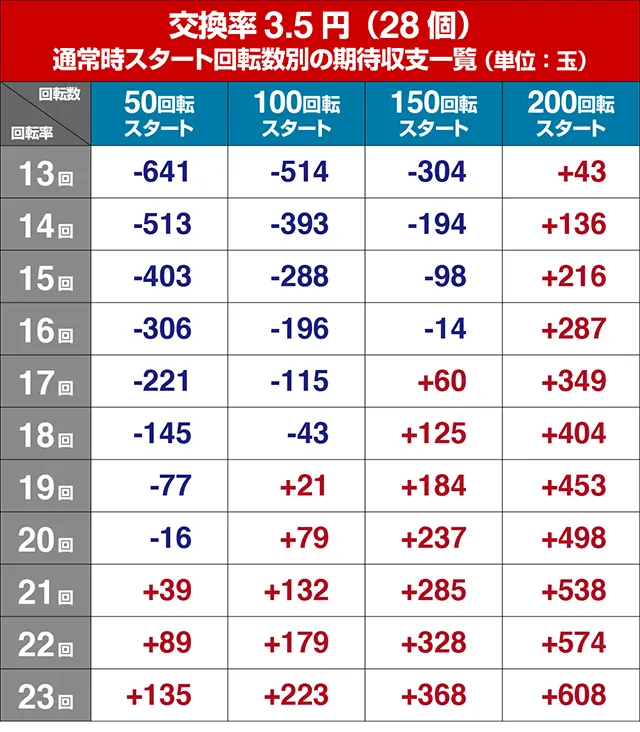 ガンツ2甘デジ遊タイム狙い目・期待値